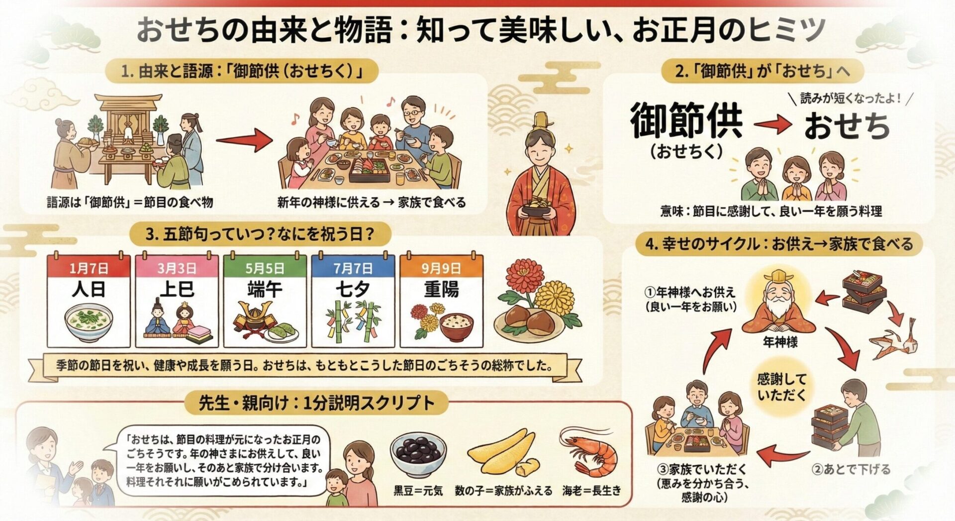 おせちの意味と由来をやさしく解説|子供向けにわかりやすく | コトバノモリ