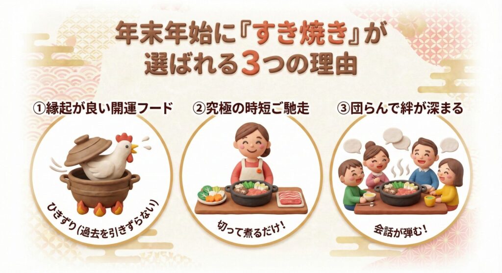 なぜ、年末年始は「すき焼き」なの？【意外な由来とメリット】